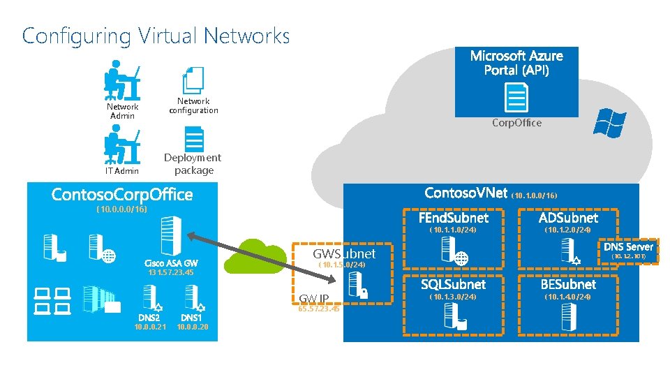 Configuring Virtual Networks Network configuration Network Admin IT Admin Corp. Office Deployment package (10.