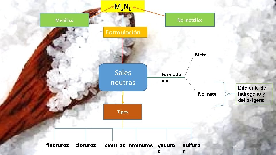 M a. N b No metálico Metálico Formulación Metal Sales neutras Formado por No