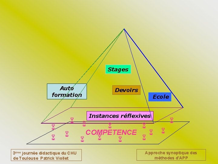 Stages Auto formation 3ème journée didactique du CHU de Toulouse Patrick Viollet Devoirs Ecole