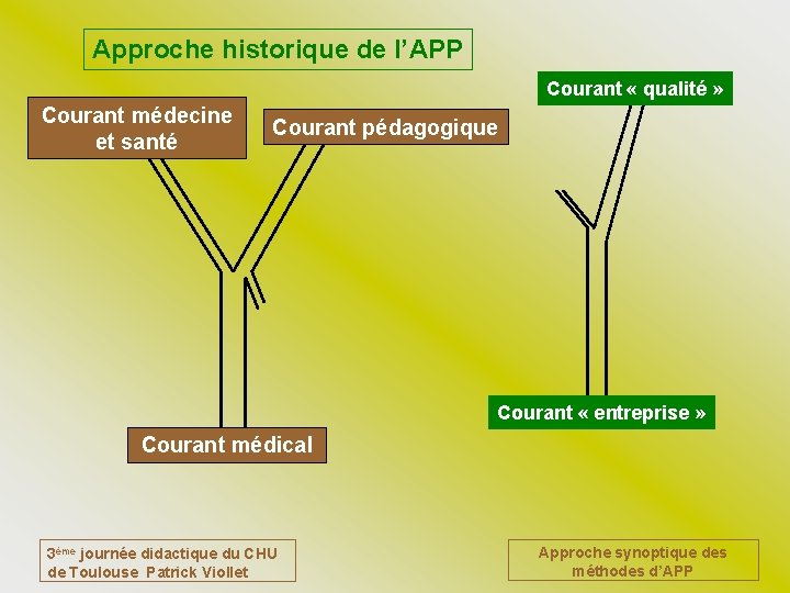 Approche historique de l’APP Courant « qualité » Courant médecine et santé Courant pédagogique