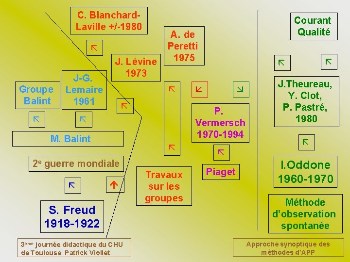 C. Blanchard. Laville +/-1980 J-G. Groupe Lemaire Balint 1961 J. Lévine 1973 A. de