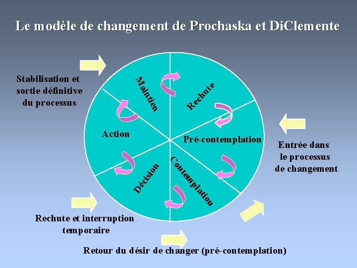 Le modèle de changement de Prochaska et Di. Clemente e ut ec h R