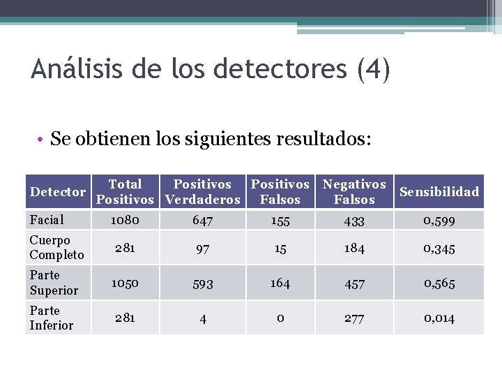 Análisis de los detectores (4) • Se obtienen los siguientes resultados: Detector Facial Total