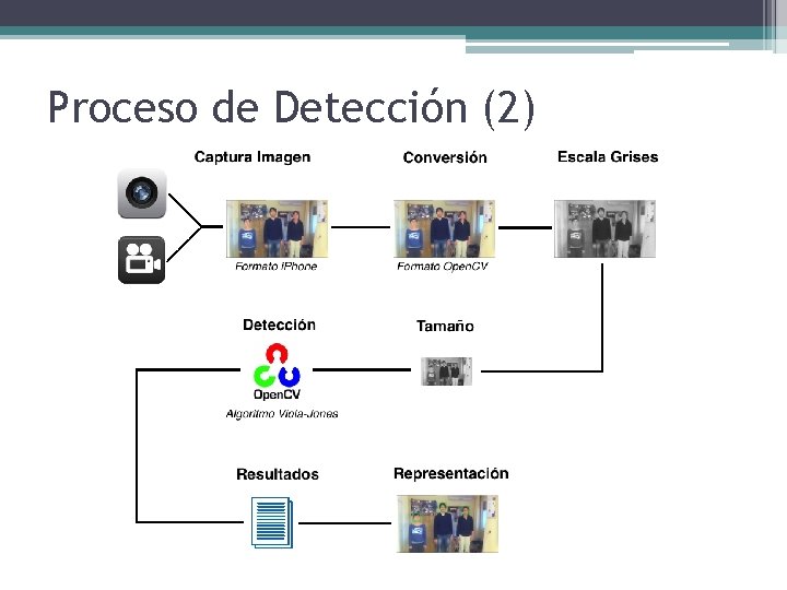 Proceso de Detección (2) 