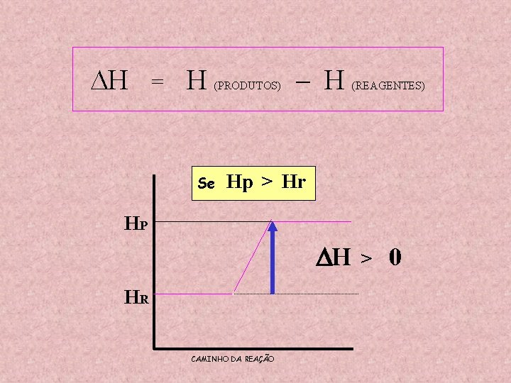  H = H (PRODUTOS) Se – H (REAGENTES) Hp > Hr HP H