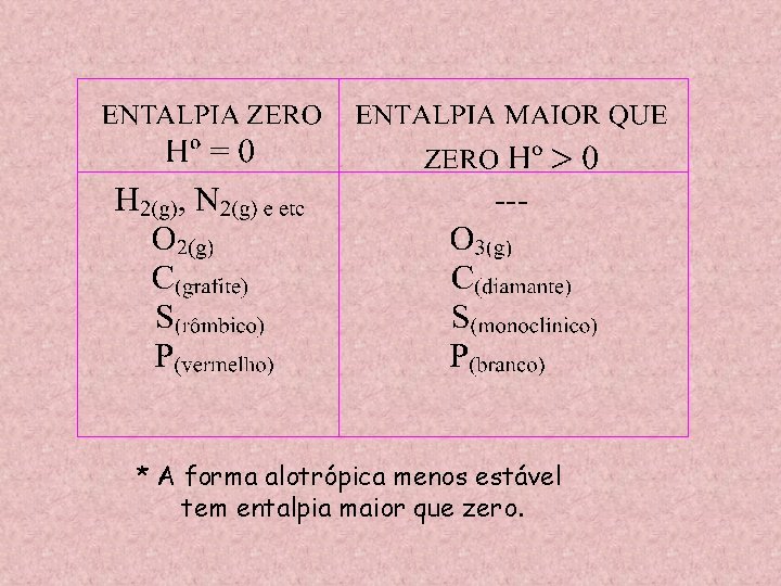 * A forma alotrópica menos estável tem entalpia maior que zero. 