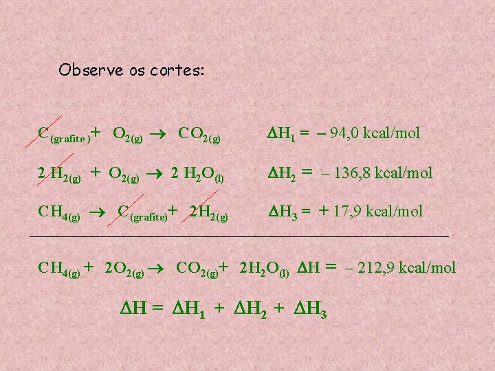 Observe os cortes: C(grafite )+ O 2(g) CO 2(g) H 1 = – 94,