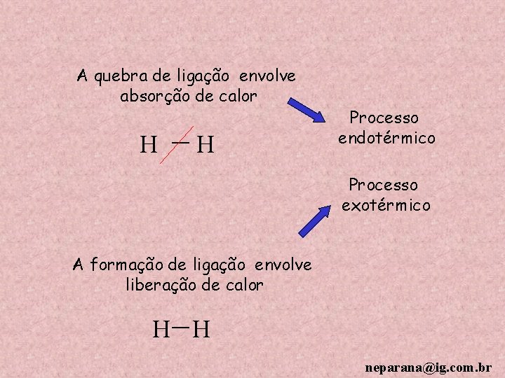 A quebra de ligação envolve absorção de calor H — H Processo endotérmico Processo