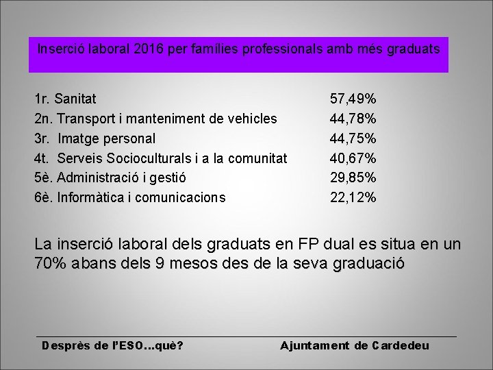 Inserció laboral 2016 per famílies professionals amb més graduats 1 r. Sanitat 2 n.