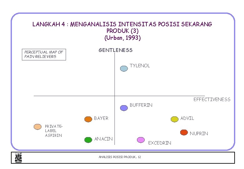 LANGKAH 4 : MENGANALISIS INTENSITAS POSISI SEKARANG PRODUK (3) (Urban, 1993) PERCEPTUAL MAP OF