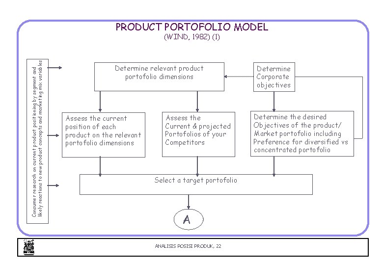 PRODUCT PORTOFOLIO MODEL Consumer research on current product positioning by segment and likely reactions PRODUCT PORTOFOLIO MODEL Consumer research on current product positioning by segment and likely reactions