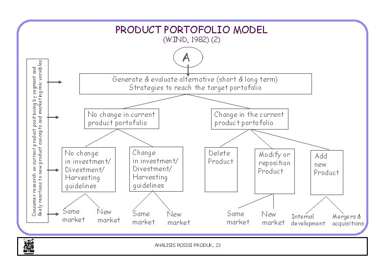 PRODUCT PORTOFOLIO MODEL Consumer research on current product positioning by segment and likely reactions