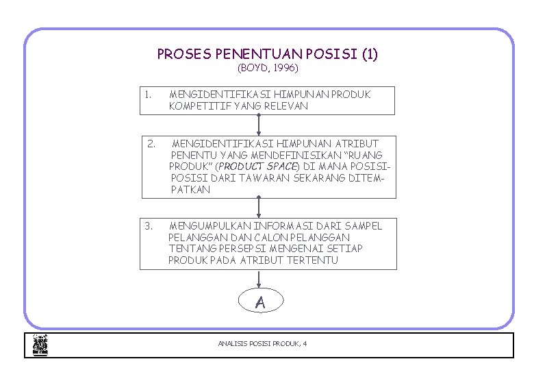 PROSES PENENTUAN POSISI (1) (BOYD, 1996) 1. MENGIDENTIFIKASI HIMPUNAN PRODUK KOMPETITIF YANG RELEVAN 2. PROSES PENENTUAN POSISI (1) (BOYD, 1996) 1. MENGIDENTIFIKASI HIMPUNAN PRODUK KOMPETITIF YANG RELEVAN 2.