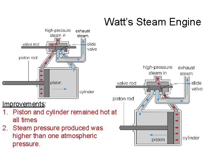 Watt’s Steam Engine Improvements: 1. Piston and cylinder remained hot at all times 2.