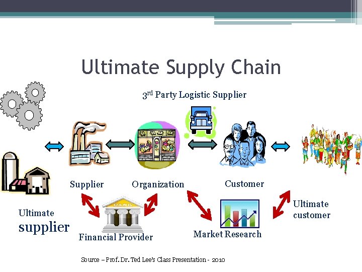 Ultimate Supply Chain 3 rd Party Logistic Supplier Customer Organization Ultimate customer Ultimate supplier