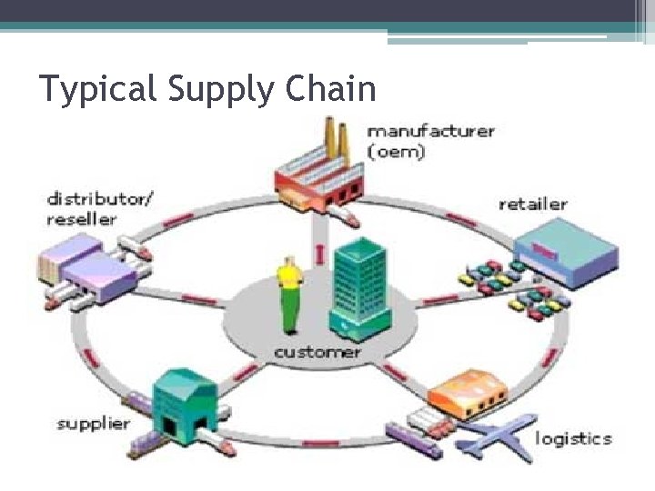 Typical Supply Chain 