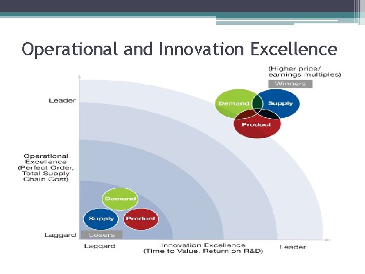 Operational and Innovation Excellence 