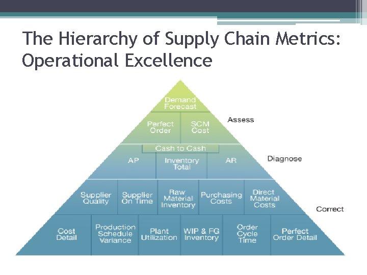 The Hierarchy of Supply Chain Metrics: Operational Excellence 