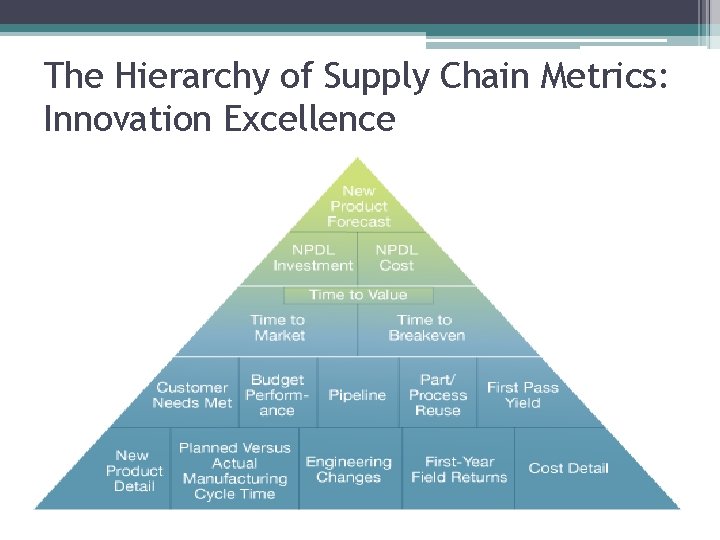 The Hierarchy of Supply Chain Metrics: Innovation Excellence 