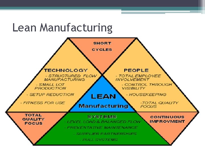 Lean Manufacturing 