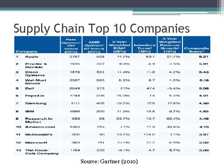 Supply Chain Top 10 Companies Source: Gartner (2010) 