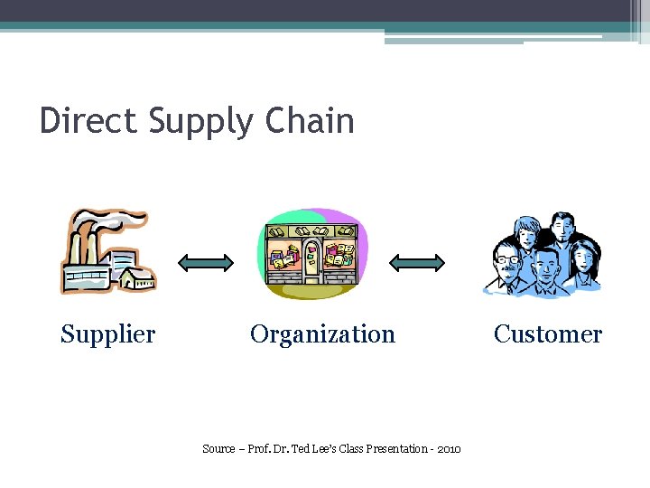 Direct Supply Chain Supplier Organization Source – Prof. Dr. Ted Lee’s Class Presentation -