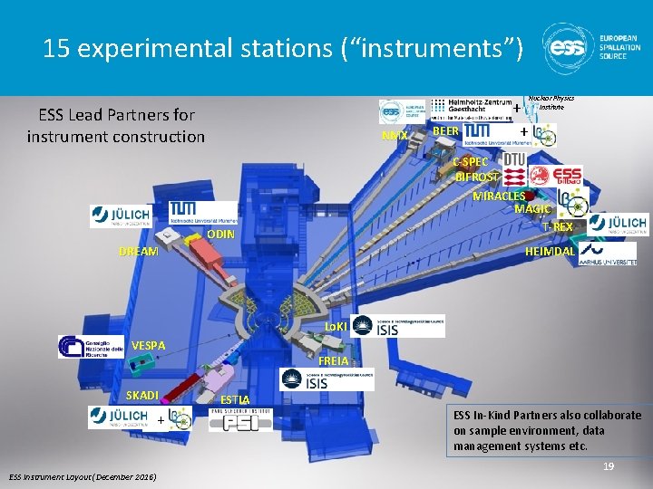15 experimental stations (“instruments”) Nuclear Physics Institute ESS Lead Partners for instrument construction NMX 15 experimental stations (“instruments”) Nuclear Physics Institute ESS Lead Partners for instrument construction NMX