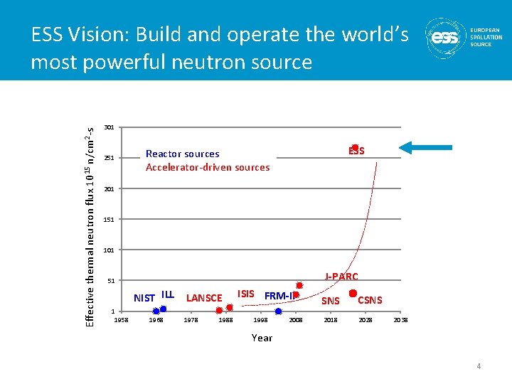 Effective thermal neutron flux 1015 n/cm 2 -s ESS Vision: Build and operate the Effective thermal neutron flux 1015 n/cm 2 -s ESS Vision: Build and operate the
