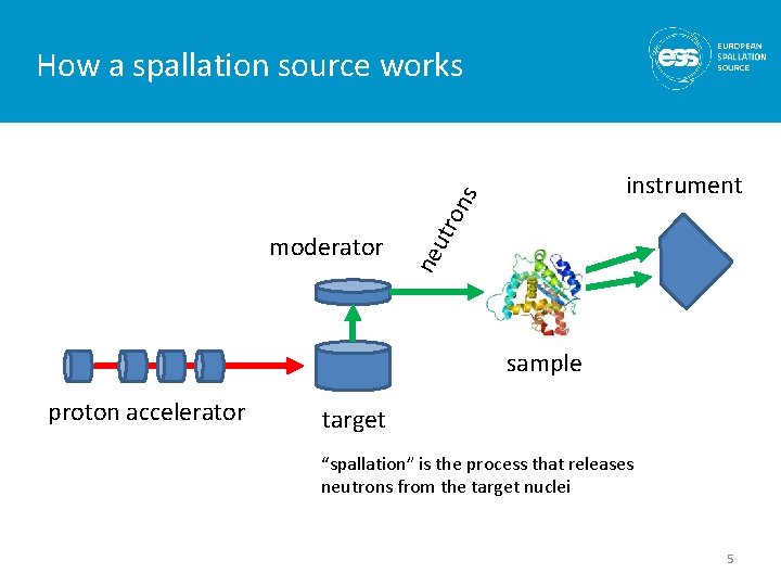 How a spallation source works ne moderator utr o ns instrument sample proton accelerator How a spallation source works ne moderator utr o ns instrument sample proton accelerator