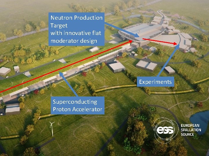 Neutron Production Target with innovative flat moderator design Experiments Superconducting Proton Accelerator 6 Neutron Production Target with innovative flat moderator design Experiments Superconducting Proton Accelerator 6