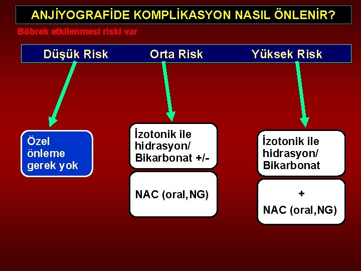 ANJİYOGRAFİDE KOMPLİKASYON NASIL ÖNLENİR? Böbrek etkilenmesi riski var Düşük Risk Özel önleme gerek yok