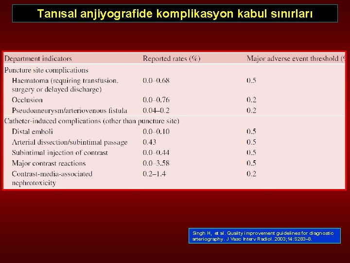 Tanısal anjiyografide komplikasyon kabul sınırları Singh H, et al. Quality improvement guidelines for diagnostic