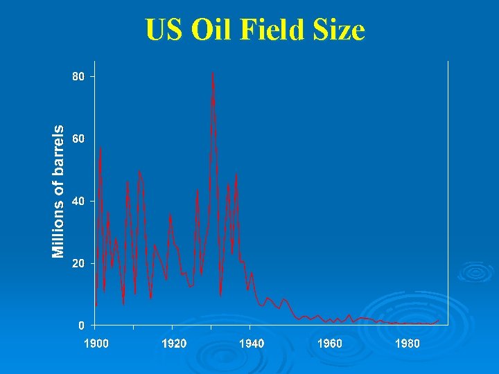 US Oil Field Size US Oil Field Size