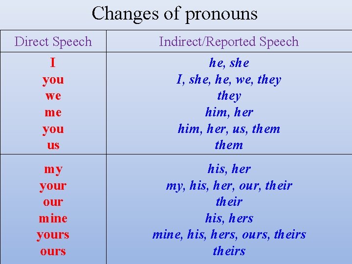Changes of pronouns Direct Speech Indirect/Reported Speech I you we me you us he,