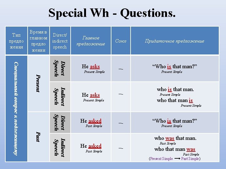 Special Wh - Questions. Время в главном предло жении Главное предложение Союз Придаточное предложение