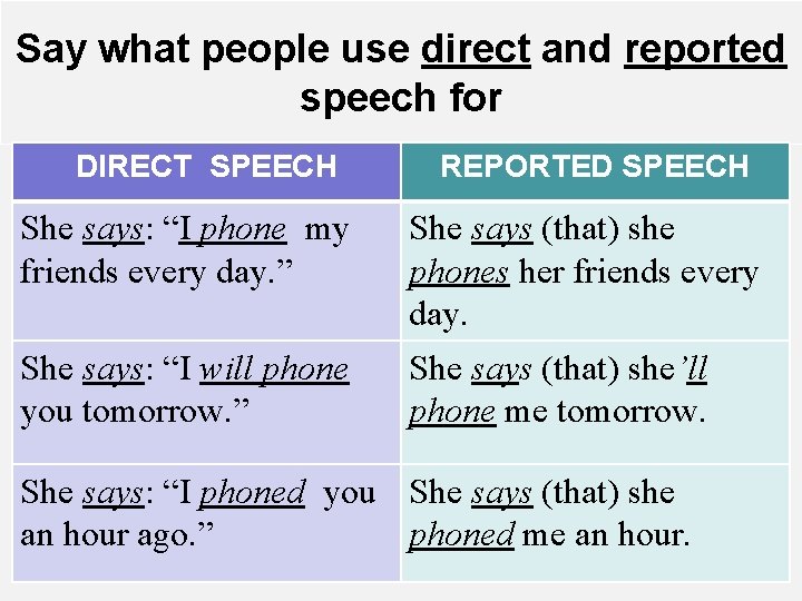 Say what people use direct and reported speech for DIRECT SPEECH REPORTED SPEECH She