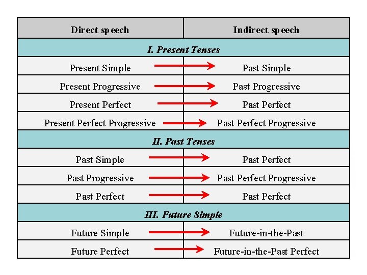 Direct speech Indirect speech I. Present Tenses Present Simple Past Simple Present Progressive Past