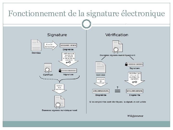 Fonctionnement de la signature électronique Wiki/pinterest 