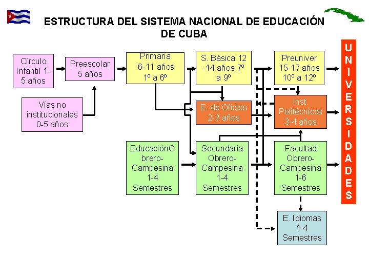 ESTRUCTURA DEL SISTEMA NACIONAL DE EDUCACIÓN DE CUBA Círculo Infantil 15 años Preescolar 5