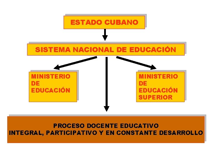 ESTADO CUBANO SISTEMA NACIONAL DE EDUCACIÓN MINISTERIO DE EDUCACIÓN SUPERIOR PROCESO DOCENTE EDUCATIVO INTEGRAL,