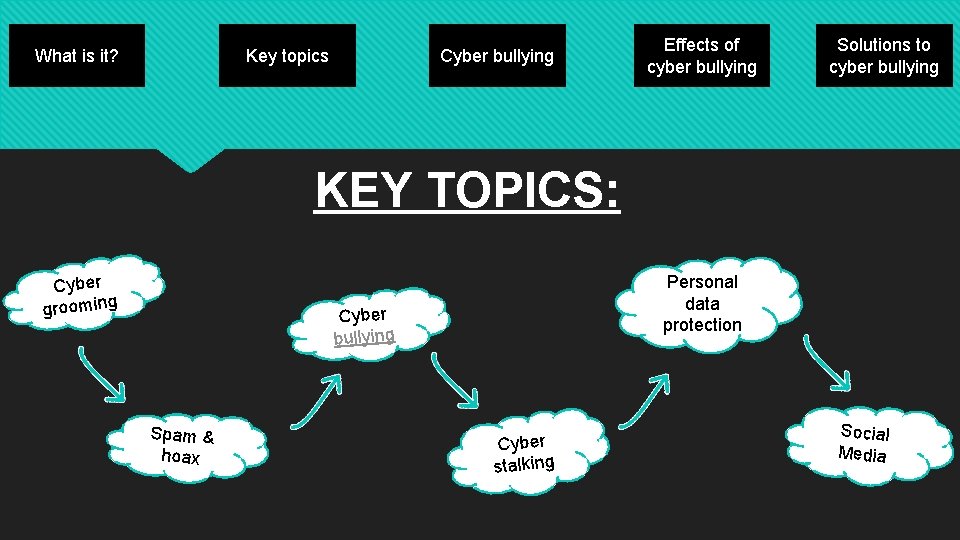 What is it? Key topics Cyber bullying Effects of cyber bullying Solutions to cyber