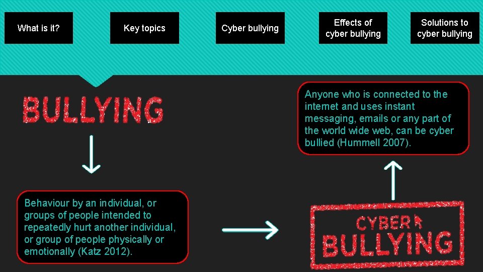 What is it? Key topics Cyber bullying Effects of cyber bullying Solutions to cyber