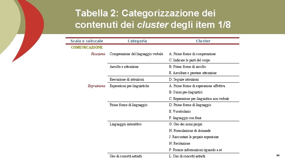 Tabella 2: Categorizzazione dei contenuti dei cluster degli item 1/8 Scala e subscale Categoria