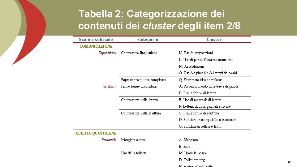 Tabella 2: Categorizzazione dei contenuti dei cluster degli item 2/8 Scala e subscale Categoria