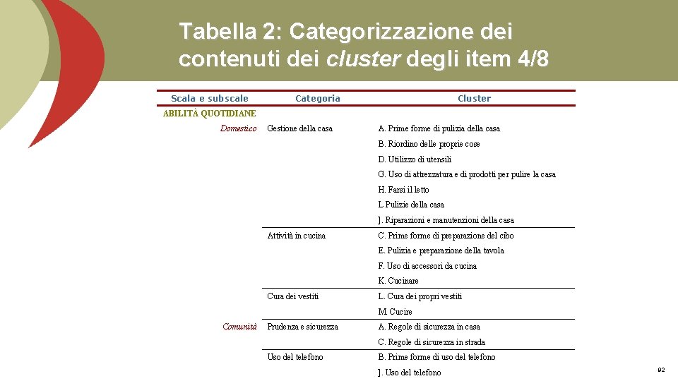 Tabella 2: Categorizzazione dei contenuti dei cluster degli item 4/8 Scala e subscale Categoria