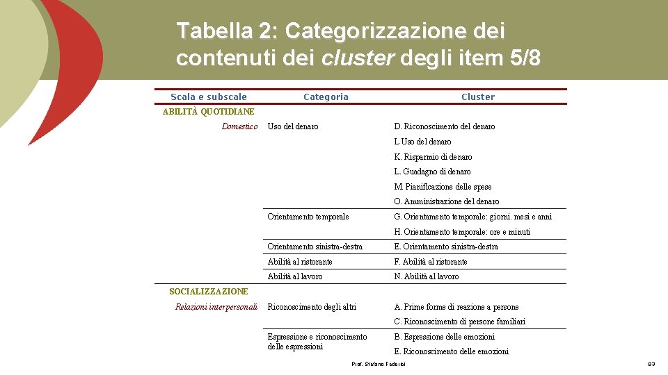 Tabella 2: Categorizzazione dei contenuti dei cluster degli item 5/8 Scala e subscale Categoria