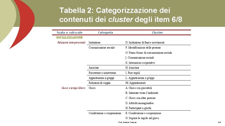 Tabella 2: Categorizzazione dei contenuti dei cluster degli item 6/8 Scala e subscale Categoria