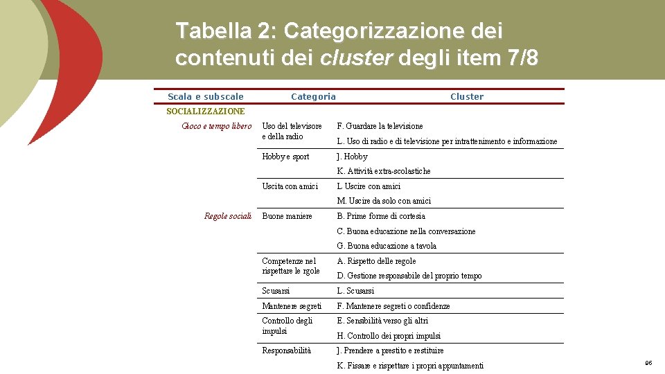 Tabella 2: Categorizzazione dei contenuti dei cluster degli item 7/8 Scala e subscale Categoria