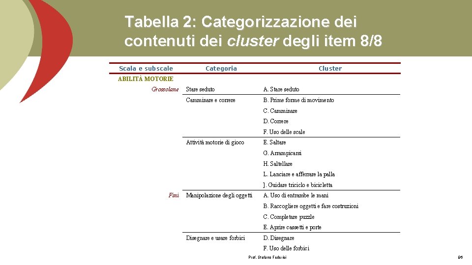 Tabella 2: Categorizzazione dei contenuti dei cluster degli item 8/8 Scala e subscale Categoria