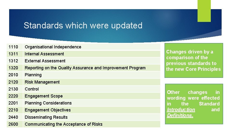 Standards which were updated 1110 Organisational Independence 1311 Internal Assessment 1312 External Assessment 1320
